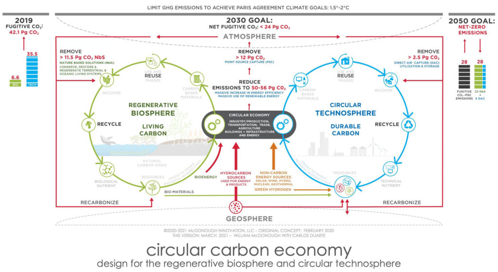 William McDonough articulates Circular Carbon Economy Framework for the ...